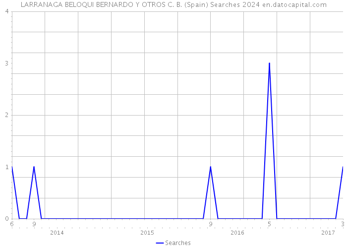 LARRANAGA BELOQUI BERNARDO Y OTROS C. B. (Spain) Searches 2024 