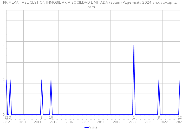 PRIMERA FASE GESTION INMOBILIARIA SOCIEDAD LIMITADA (Spain) Page visits 2024 