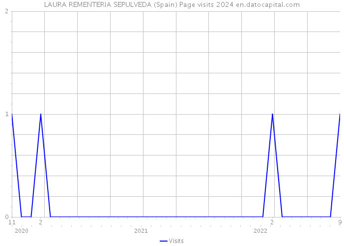 LAURA REMENTERIA SEPULVEDA (Spain) Page visits 2024 