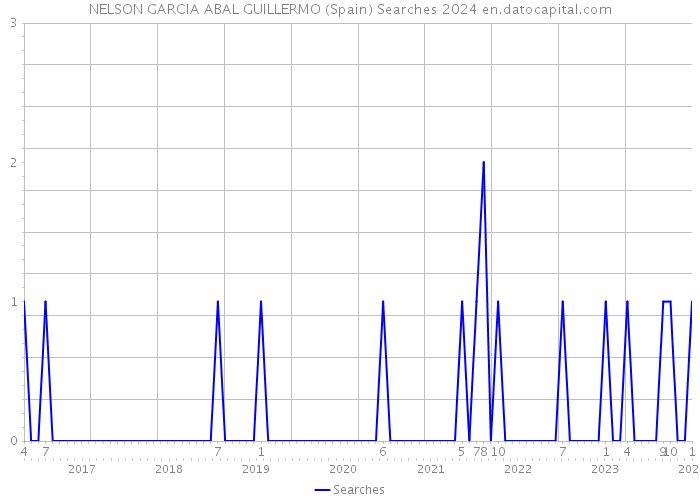 NELSON GARCIA ABAL GUILLERMO (Spain) Searches 2024 