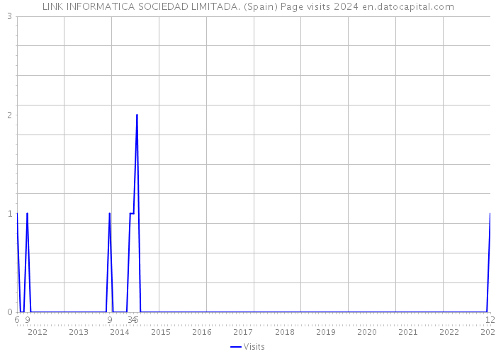 LINK INFORMATICA SOCIEDAD LIMITADA. (Spain) Page visits 2024 