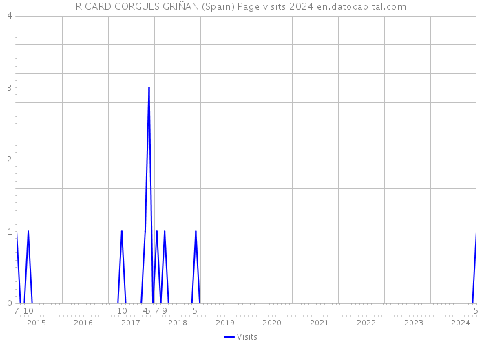 RICARD GORGUES GRIÑAN (Spain) Page visits 2024 