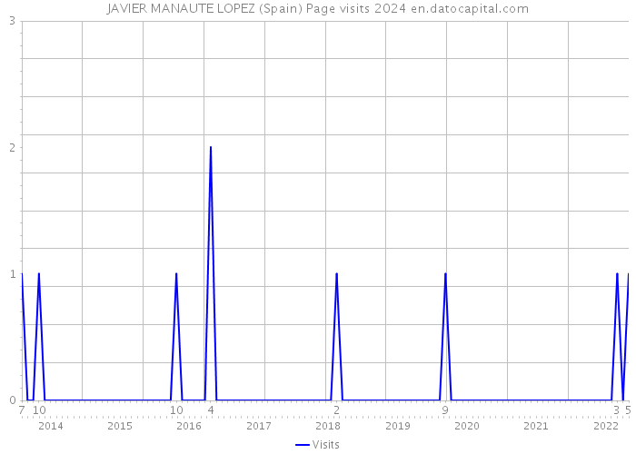 JAVIER MANAUTE LOPEZ (Spain) Page visits 2024 