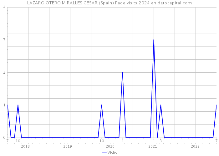 LAZARO OTERO MIRALLES CESAR (Spain) Page visits 2024 