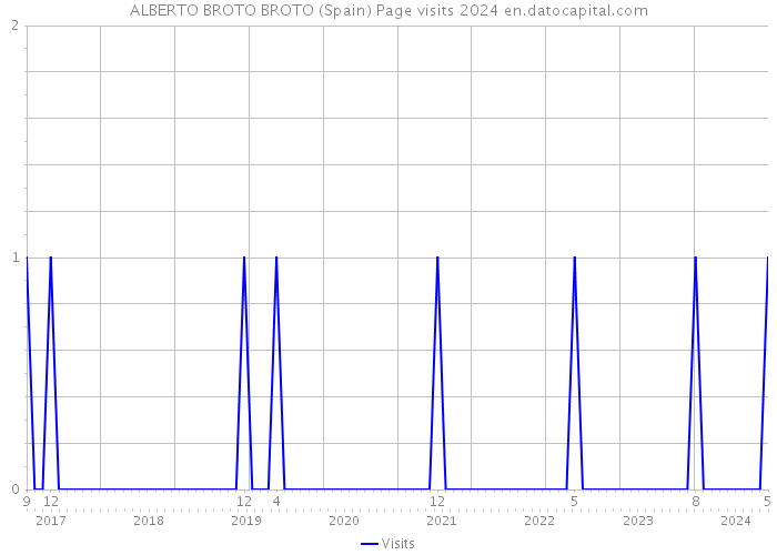 ALBERTO BROTO BROTO (Spain) Page visits 2024 