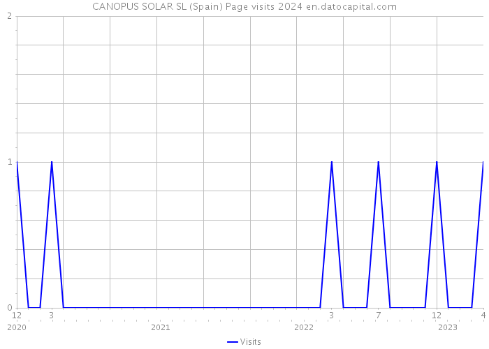 CANOPUS SOLAR SL (Spain) Page visits 2024 