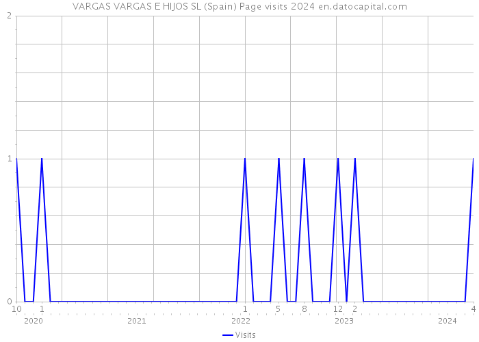 VARGAS VARGAS E HIJOS SL (Spain) Page visits 2024 