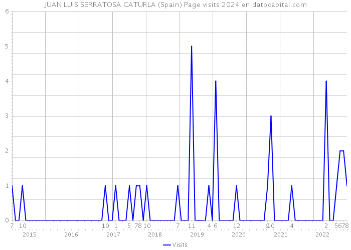 JUAN LUIS SERRATOSA CATURLA (Spain) Page visits 2024 