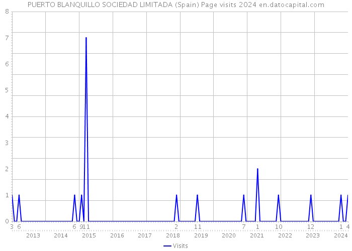 PUERTO BLANQUILLO SOCIEDAD LIMITADA (Spain) Page visits 2024 