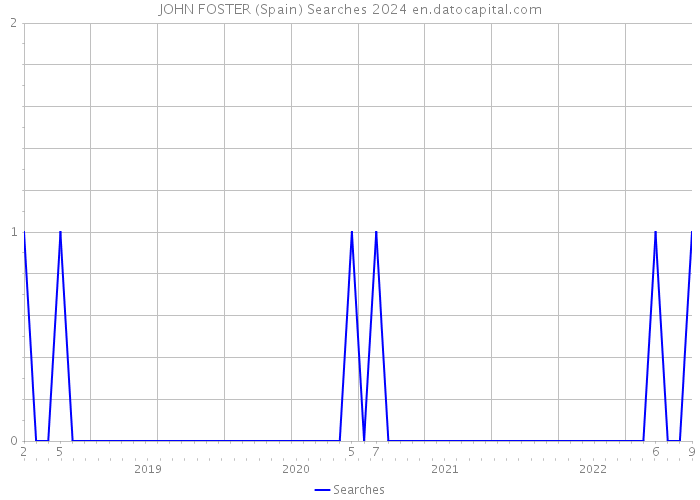 JOHN FOSTER (Spain) Searches 2024 