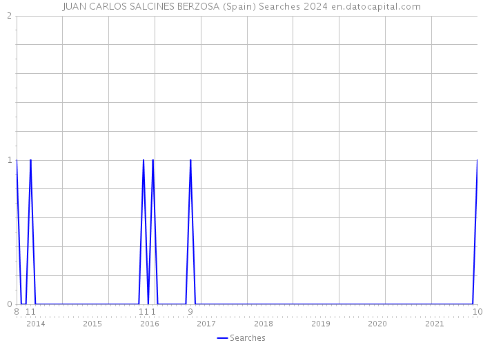 JUAN CARLOS SALCINES BERZOSA (Spain) Searches 2024 