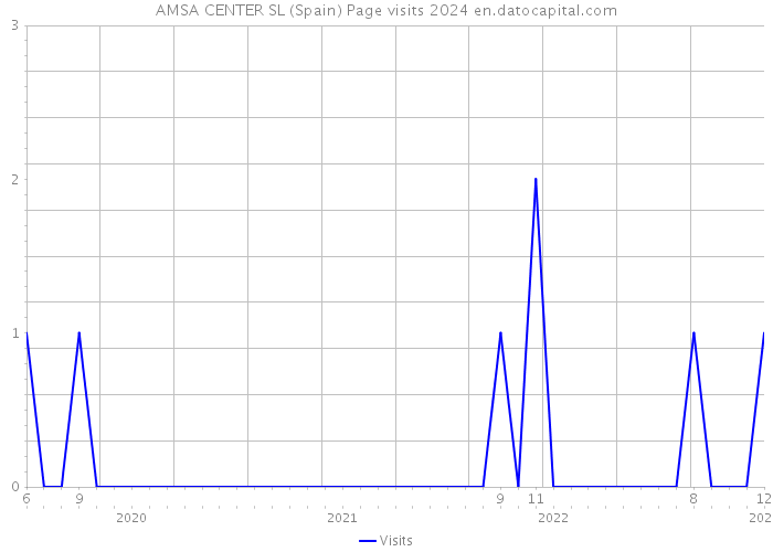 AMSA CENTER SL (Spain) Page visits 2024 