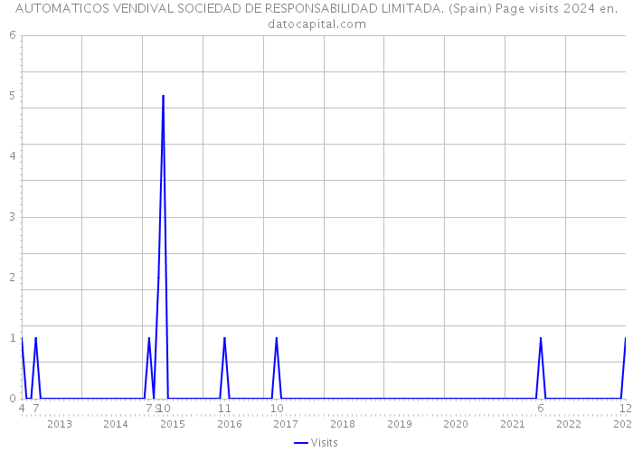 AUTOMATICOS VENDIVAL SOCIEDAD DE RESPONSABILIDAD LIMITADA. (Spain) Page visits 2024 