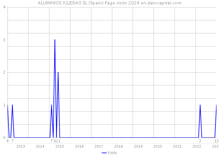 ALUMINIOS IGLESIAS SL (Spain) Page visits 2024 