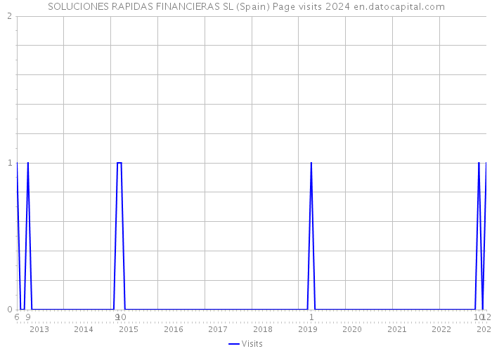 SOLUCIONES RAPIDAS FINANCIERAS SL (Spain) Page visits 2024 