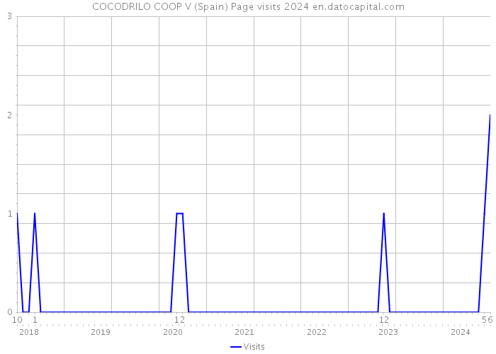 COCODRILO COOP V (Spain) Page visits 2024 
