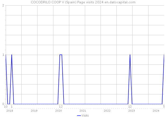COCODRILO COOP V (Spain) Page visits 2024 