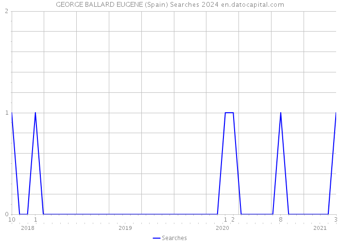 GEORGE BALLARD EUGENE (Spain) Searches 2024 