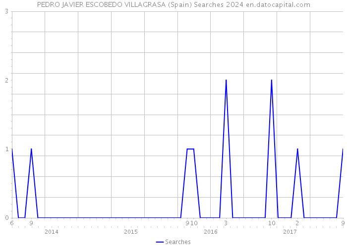 PEDRO JAVIER ESCOBEDO VILLAGRASA (Spain) Searches 2024 