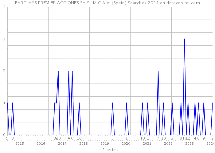 BARCLAYS PREMIER ACCIONES SA S I M C A V. (Spain) Searches 2024 