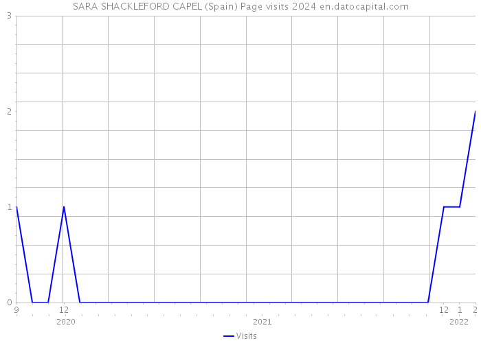 SARA SHACKLEFORD CAPEL (Spain) Page visits 2024 