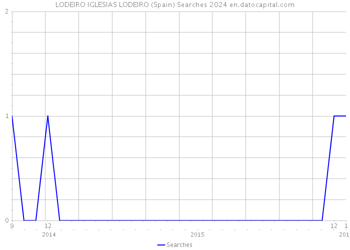 LODEIRO IGLESIAS LODEIRO (Spain) Searches 2024 