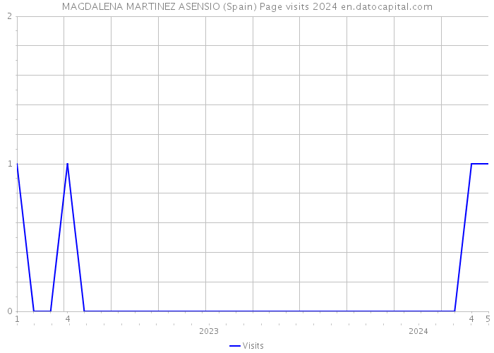 MAGDALENA MARTINEZ ASENSIO (Spain) Page visits 2024 