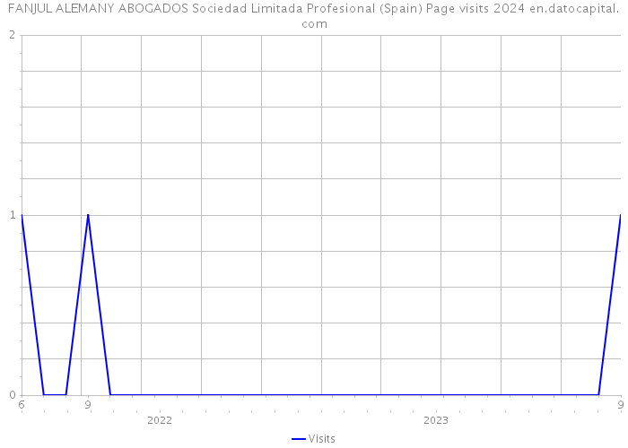 FANJUL ALEMANY ABOGADOS Sociedad Limitada Profesional (Spain) Page visits 2024 