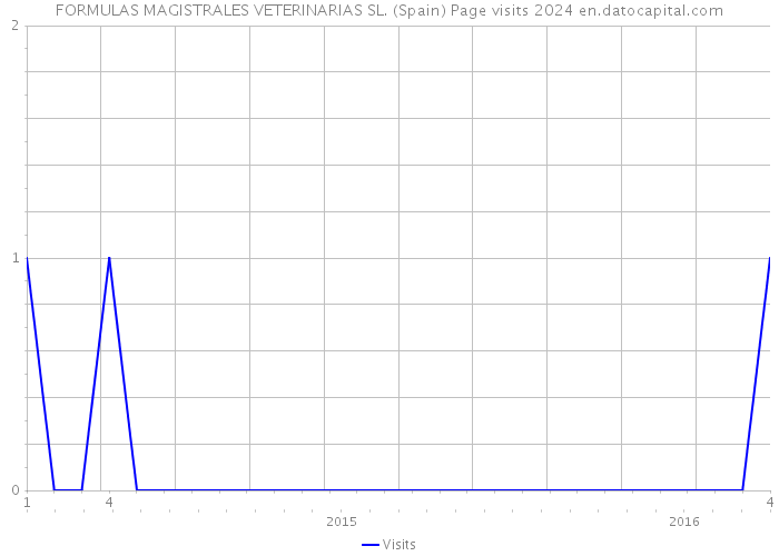 FORMULAS MAGISTRALES VETERINARIAS SL. (Spain) Page visits 2024 