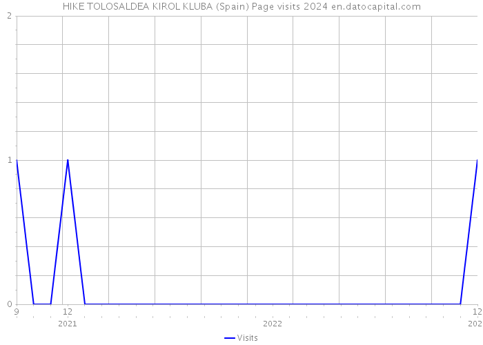 HIKE TOLOSALDEA KIROL KLUBA (Spain) Page visits 2024 