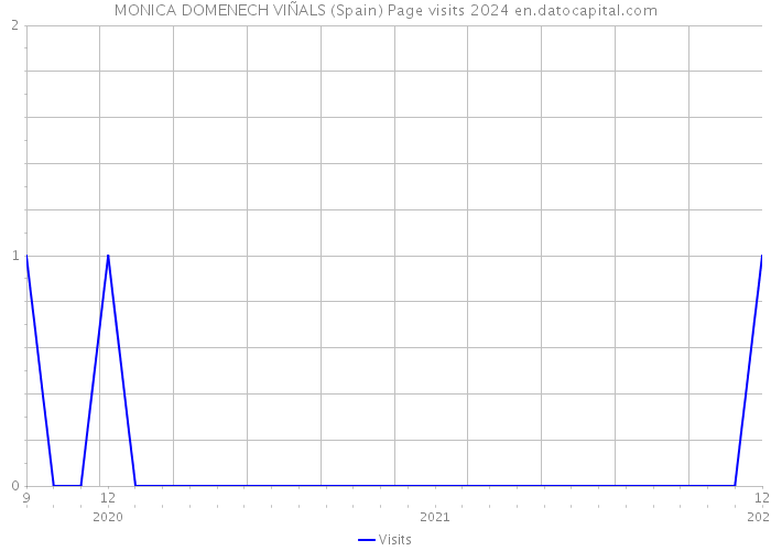 MONICA DOMENECH VIÑALS (Spain) Page visits 2024 