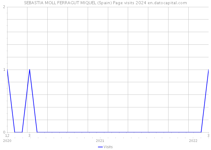 SEBASTIA MOLL FERRAGUT MIQUEL (Spain) Page visits 2024 