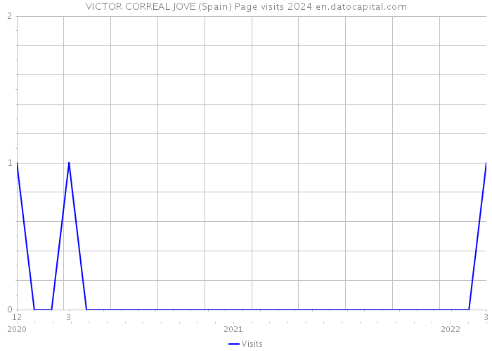 VICTOR CORREAL JOVE (Spain) Page visits 2024 