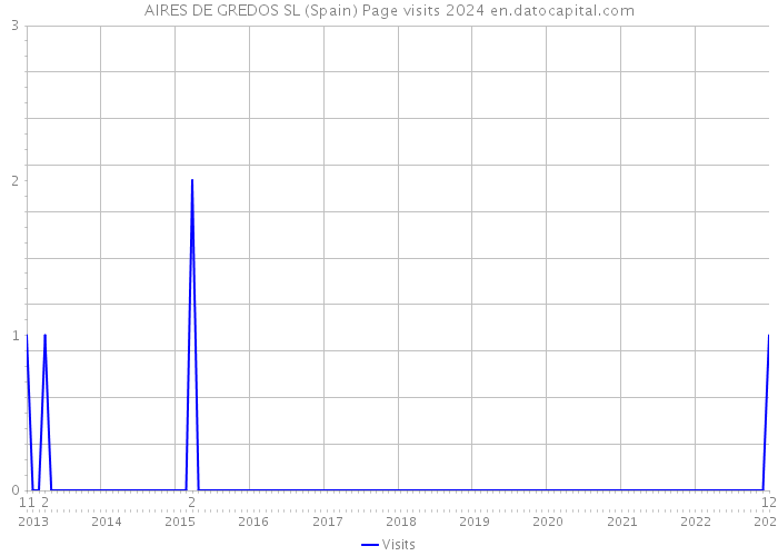 AIRES DE GREDOS SL (Spain) Page visits 2024 