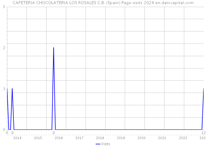 CAFETERIA CHOCOLATERIA LOS ROSALES C.B. (Spain) Page visits 2024 