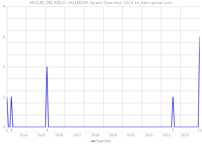 MIGUEL DEL RIEGO VALLEDOR (Spain) Searches 2024 