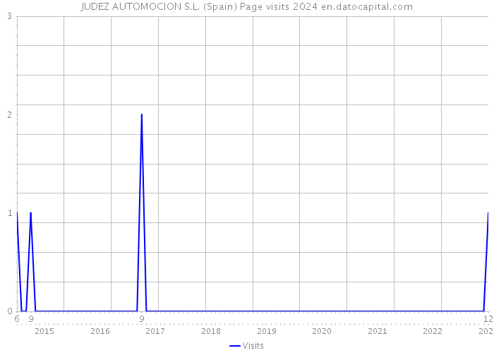 JUDEZ AUTOMOCION S.L. (Spain) Page visits 2024 