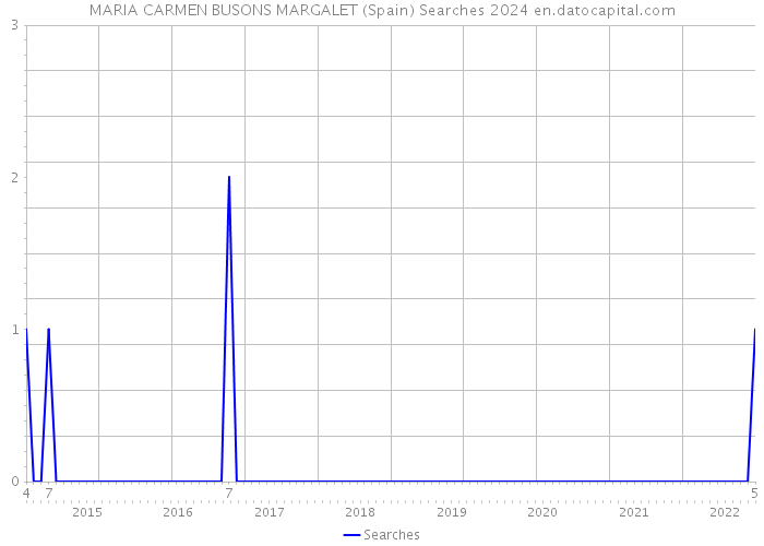 MARIA CARMEN BUSONS MARGALET (Spain) Searches 2024 