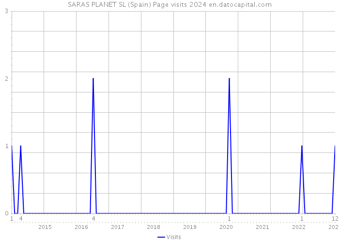 SARAS PLANET SL (Spain) Page visits 2024 