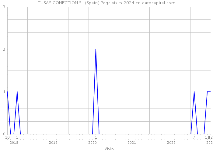 TUSAS CONECTION SL (Spain) Page visits 2024 