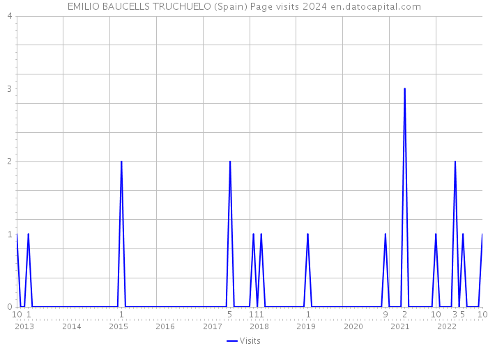 EMILIO BAUCELLS TRUCHUELO (Spain) Page visits 2024 