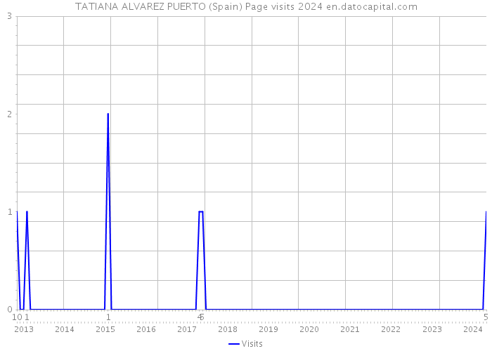 TATIANA ALVAREZ PUERTO (Spain) Page visits 2024 