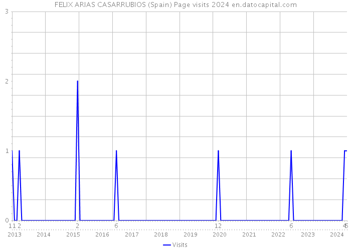 FELIX ARIAS CASARRUBIOS (Spain) Page visits 2024 