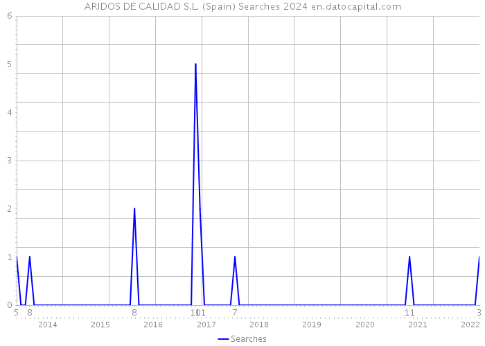 ARIDOS DE CALIDAD S.L. (Spain) Searches 2024 