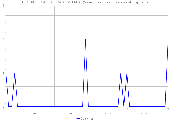 PINERO ALBERCA SOCIEDAD LIMITADA. (Spain) Searches 2024 
