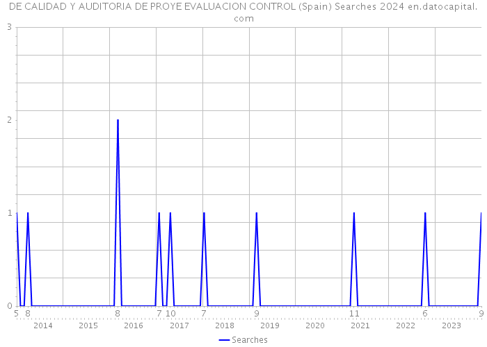 DE CALIDAD Y AUDITORIA DE PROYE EVALUACION CONTROL (Spain) Searches 2024 