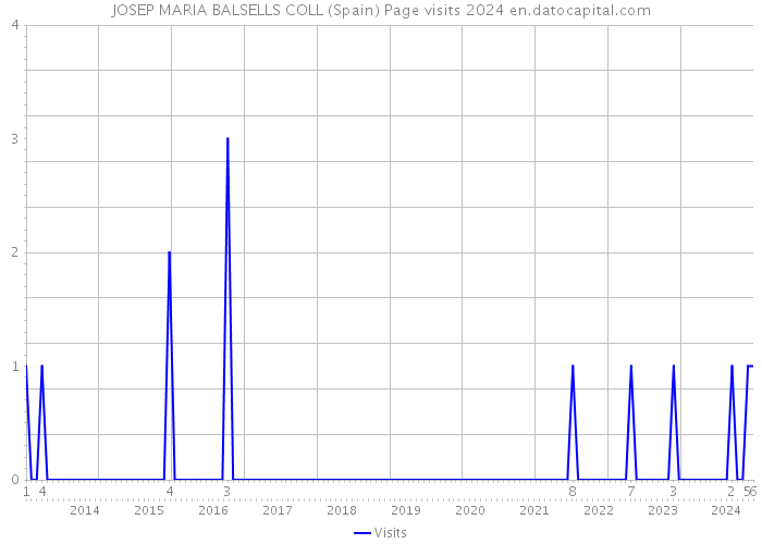 JOSEP MARIA BALSELLS COLL (Spain) Page visits 2024 