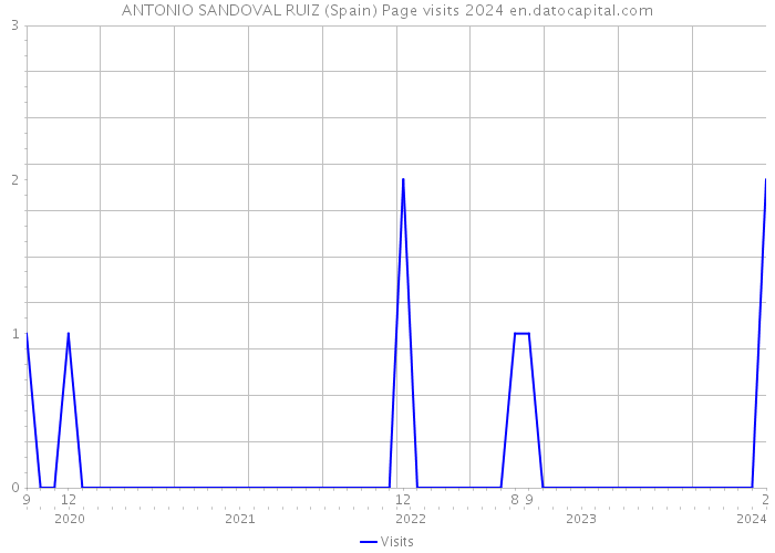 ANTONIO SANDOVAL RUIZ (Spain) Page visits 2024 