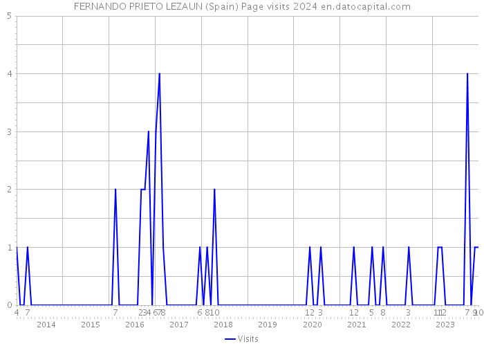 FERNANDO PRIETO LEZAUN (Spain) Page visits 2024 