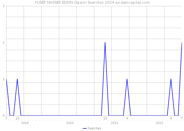 YUSEF NASSER EDDIN (Spain) Searches 2024 